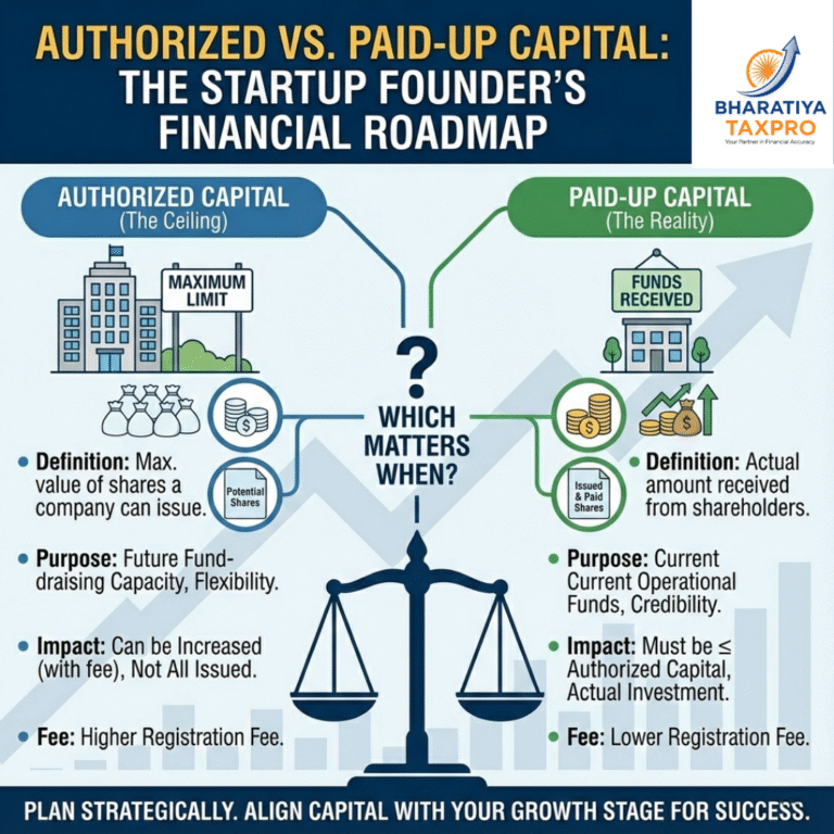 authorized vs paid up capital limit 2026.