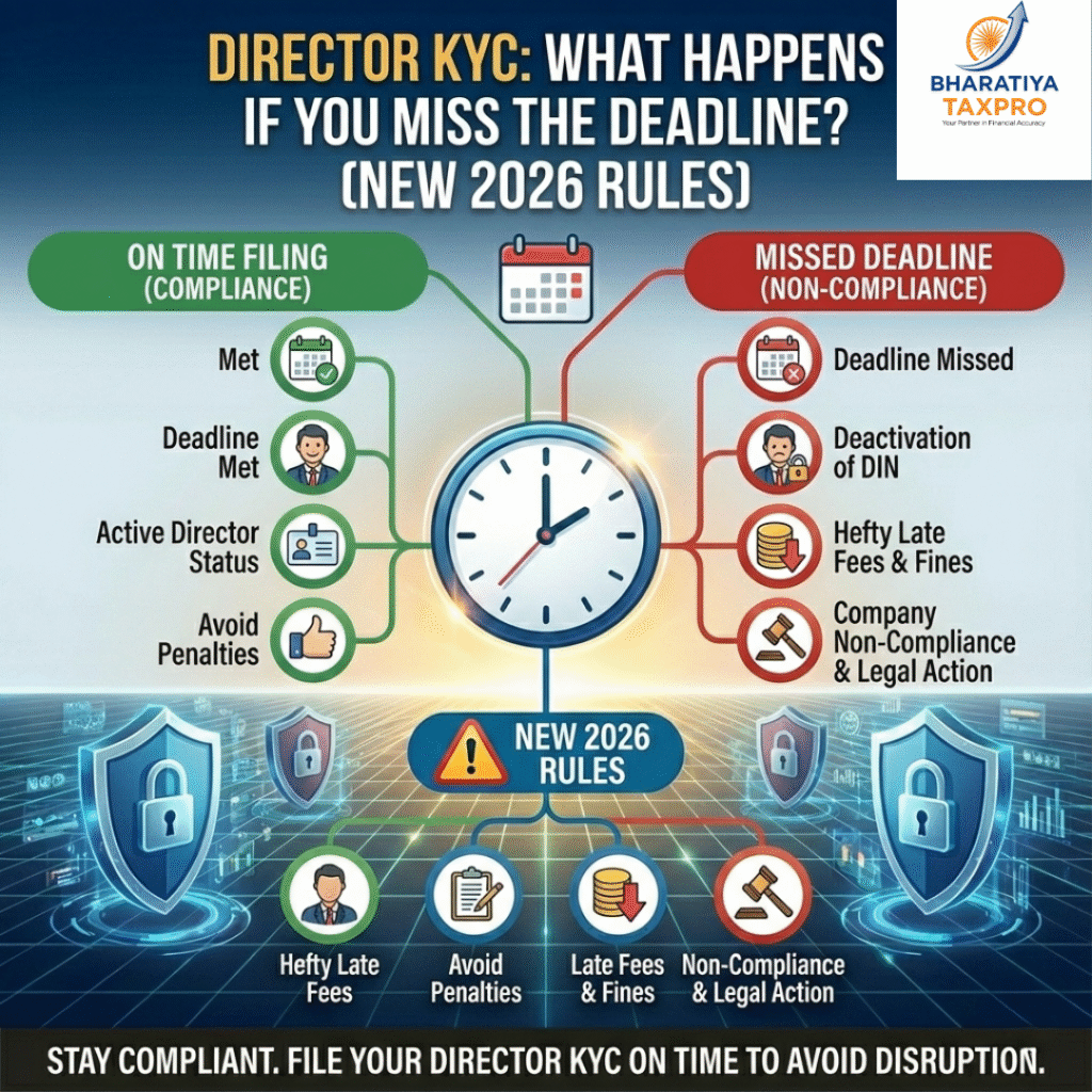 director kyc new 3 year rules 2026.