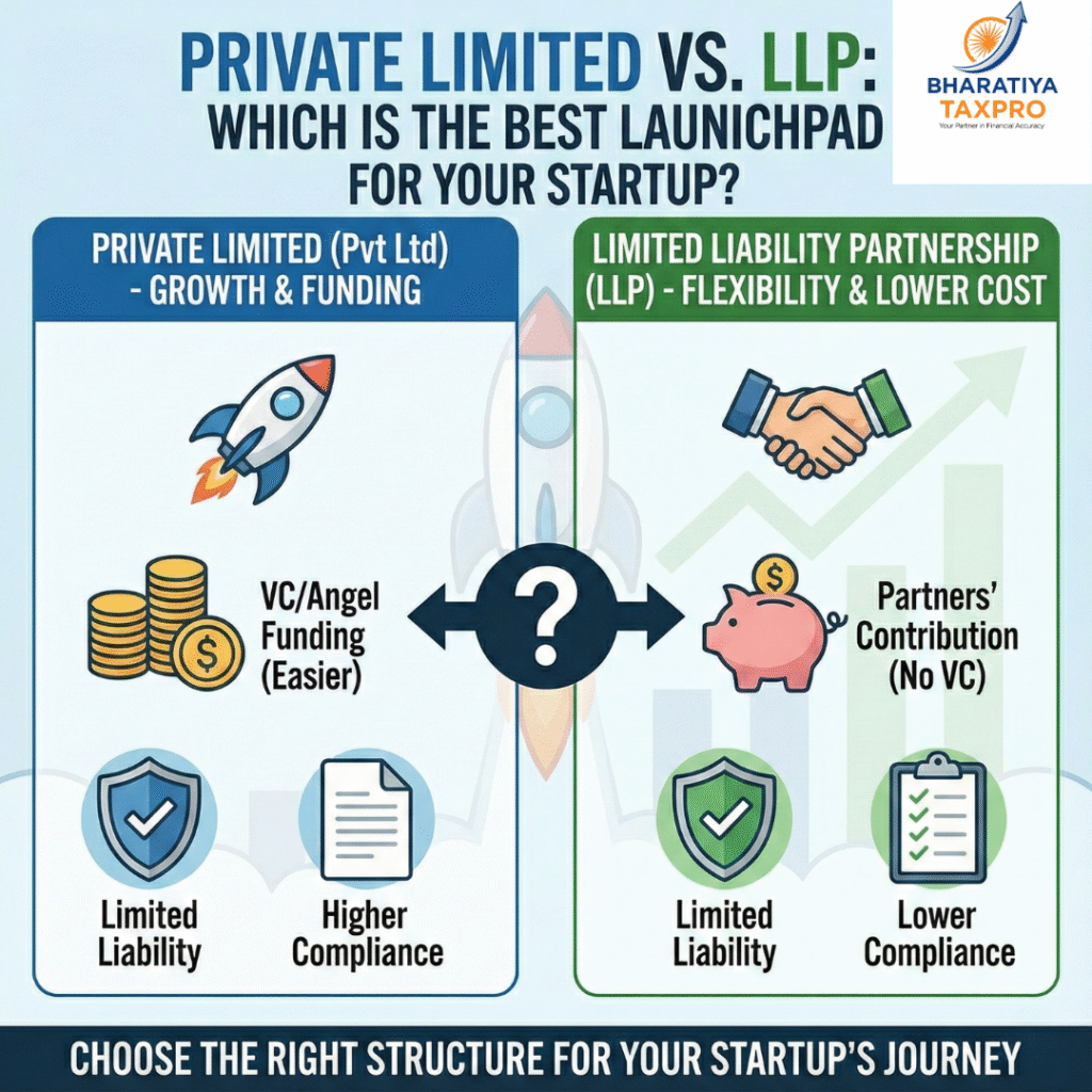 pvt ltd vs llp startup comparison.