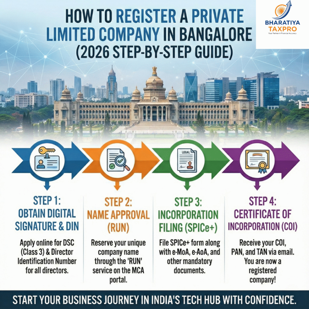 register private limited company bangalore 2026.